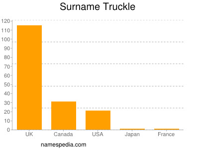 Surname Truckle