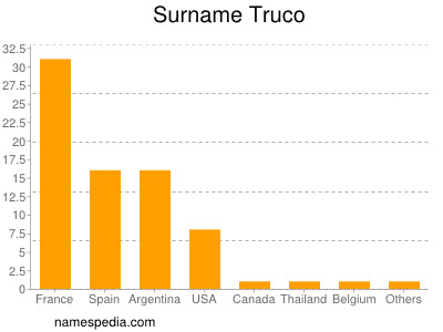 Surname Truco