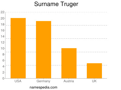 Surname Truger