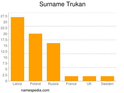 Surname Trukan