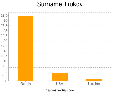 Surname Trukov