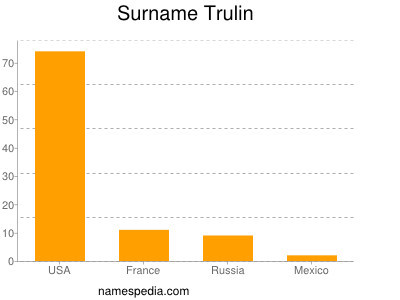 Surname Trulin