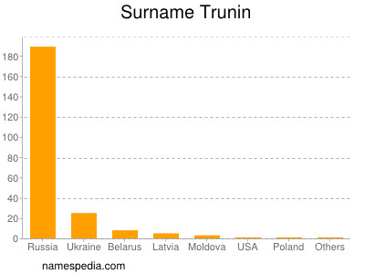 Surname Trunin