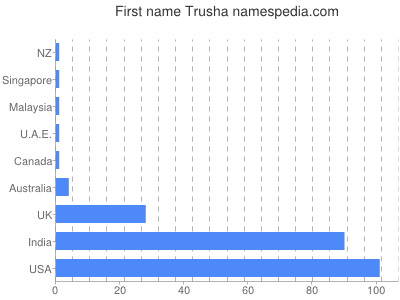 Given name Trusha