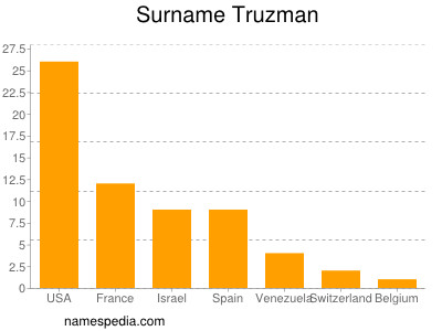 Surname Truzman