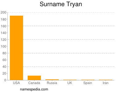 Surname Tryan
