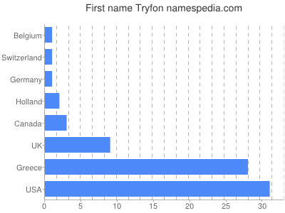 Given name Tryfon