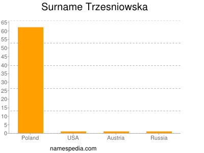 Surname Trzesniowska