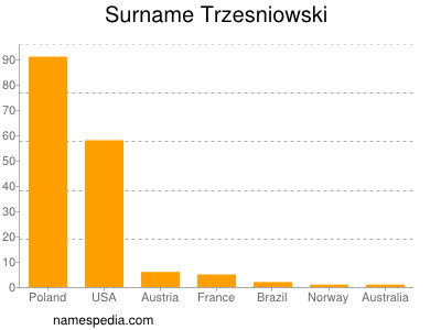 Surname Trzesniowski