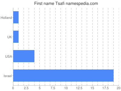 Given name Tsafi