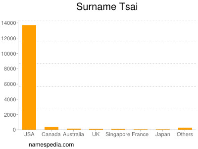 Surname Tsai
