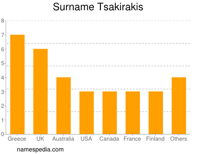 Surname Tsakirakis