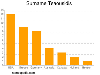 Surname Tsaousidis
