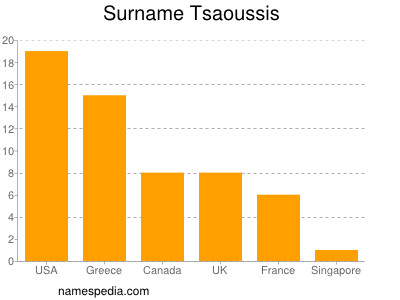 Surname Tsaoussis