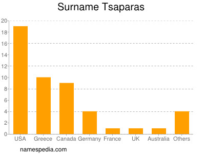 Surname Tsaparas