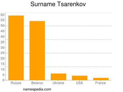 Surname Tsarenkov