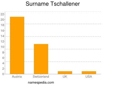 Surname Tschallener