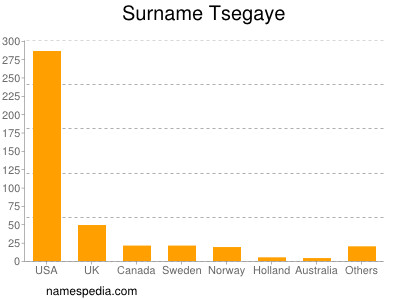 Surname Tsegaye