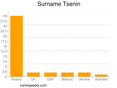 Surname Tsenin