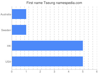 Given name Tseung