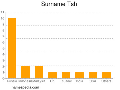 Surname Tsh