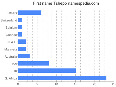 Given name Tshepo