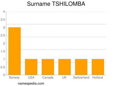 Surname Tshilomba