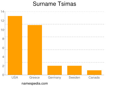 Surname Tsimas