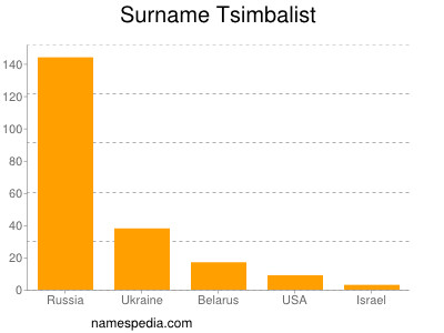 Surname Tsimbalist