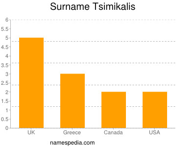 Surname Tsimikalis