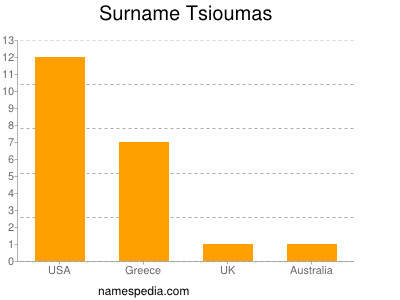 Surname Tsioumas