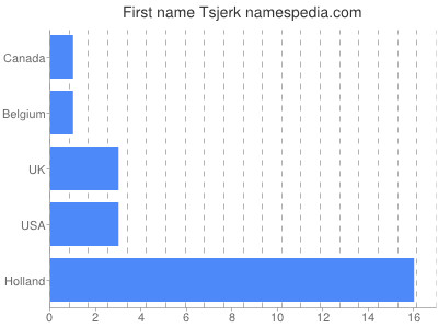 Given name Tsjerk