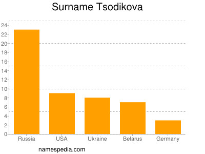 Surname Tsodikova