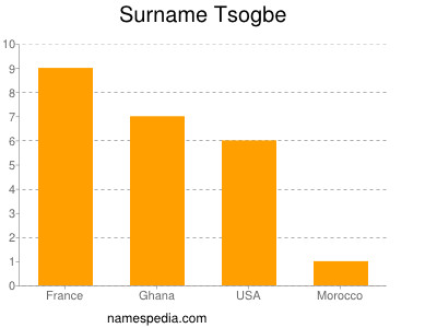 Surname Tsogbe