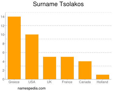 Surname Tsolakos