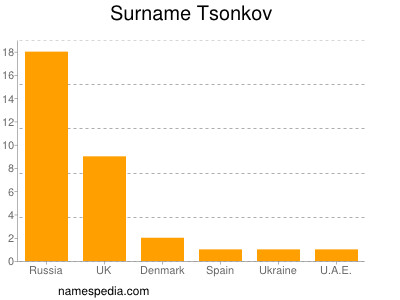 Surname Tsonkov