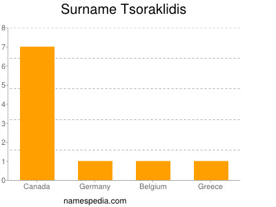 Surname Tsoraklidis