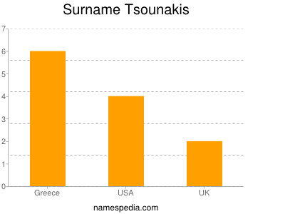 Surname Tsounakis