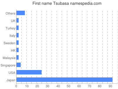 Given name Tsubasa