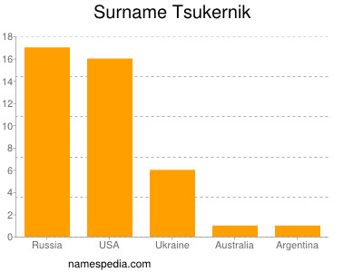 Surname Tsukernik