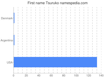 Given name Tsuruko