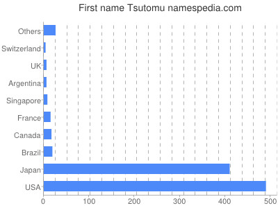 Given name Tsutomu