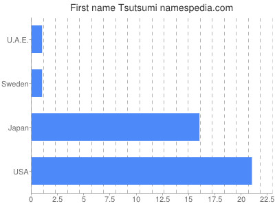 Given name Tsutsumi