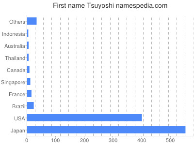 Given name Tsuyoshi