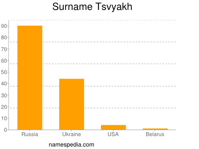 Surname Tsvyakh