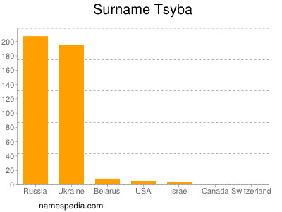 Surname Tsyba
