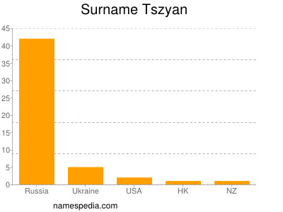 Surname Tszyan
