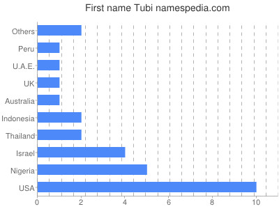Given name Tubi