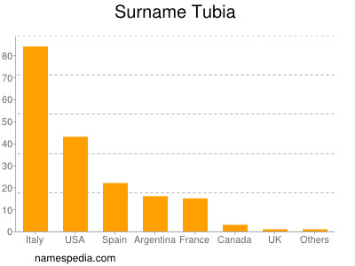 Surname Tubia