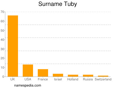 Surname Tuby